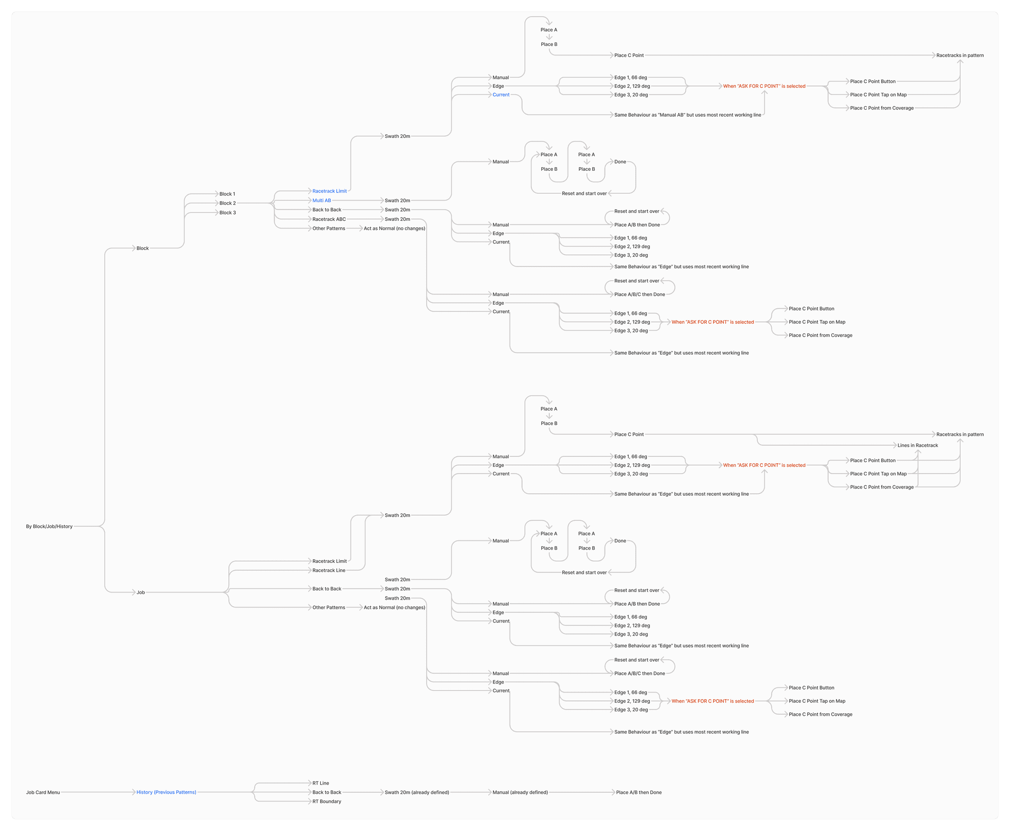 A detailed input-mapping tree showing the specific fields and parameters a pilot must supply for each type of guidance pattern