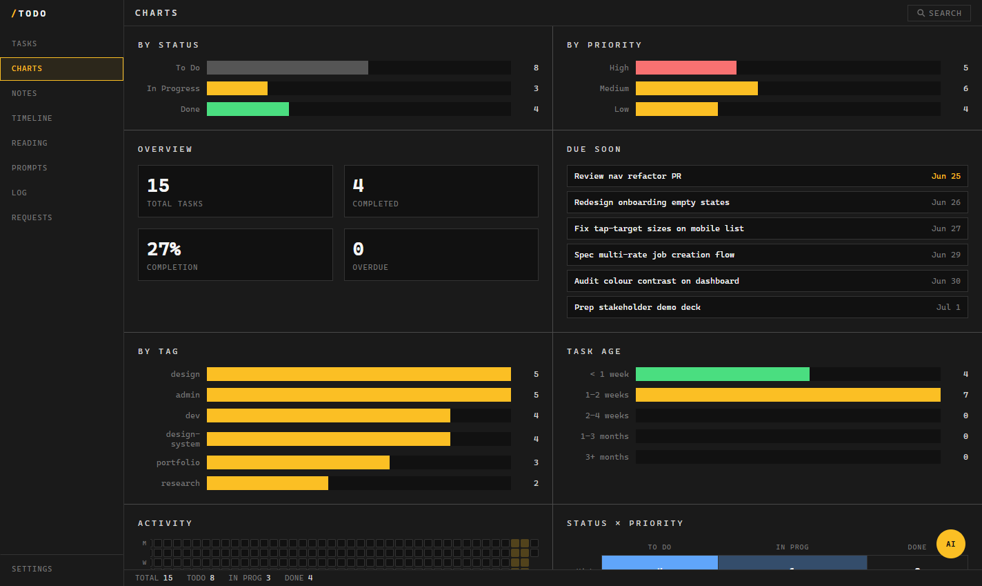 The charts dashboard, a grid of cards showing tasks by status and priority, an activity heatmap, and task age